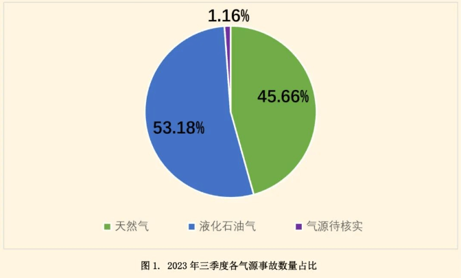 2023年第三季度全國燃氣事故分析報告|居民如何安全使用液化氣？