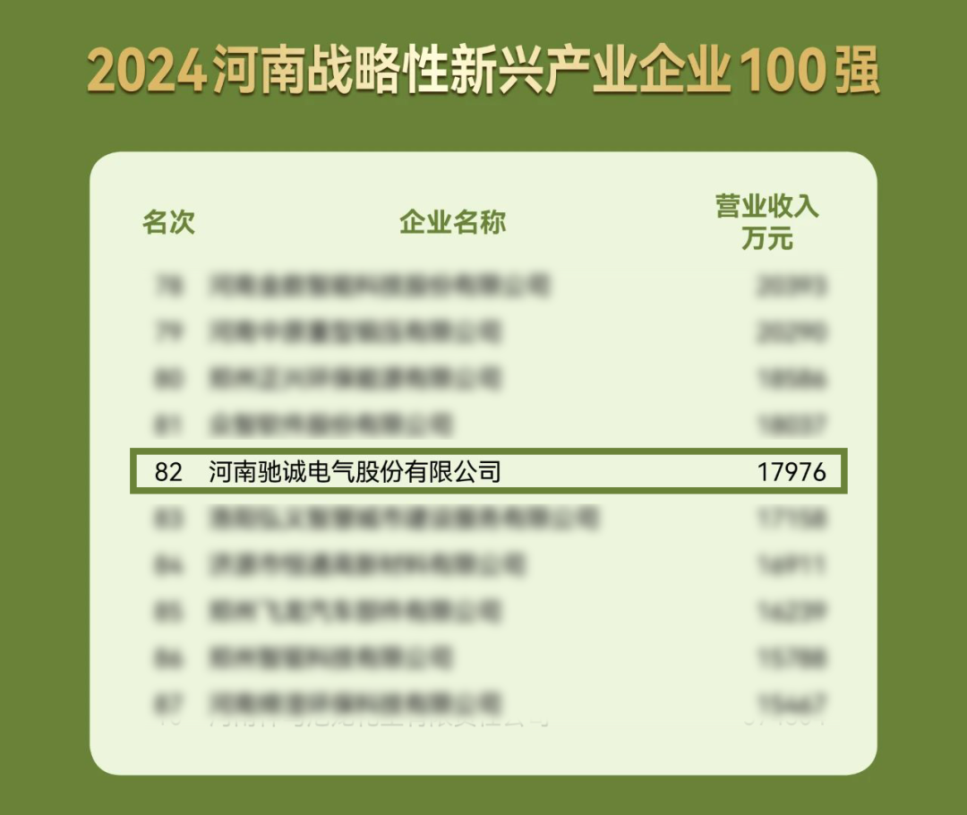 喜報！馳誠電氣入選河南戰(zhàn)略性新興產(chǎn)業(yè)企業(yè)100強(qiáng)！